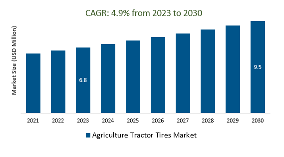 Agriculture Tractor Tires Market Size 2023-2030
